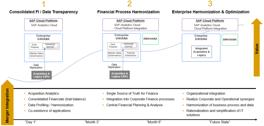 Figure 11 – Central Finance for Faster M&A Time to Synergy