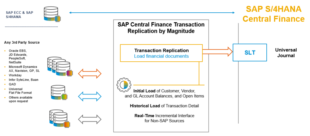 Figure 15 – Central Finance Transaction Replication