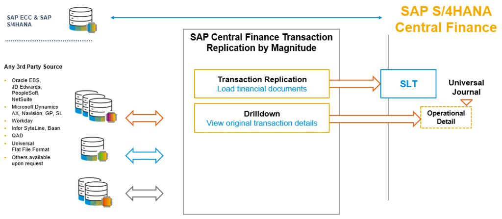 Figure 16 – Central Finance Drilldown