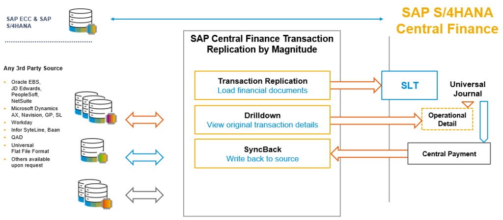 Figure 17 – Central Finance SyncBack