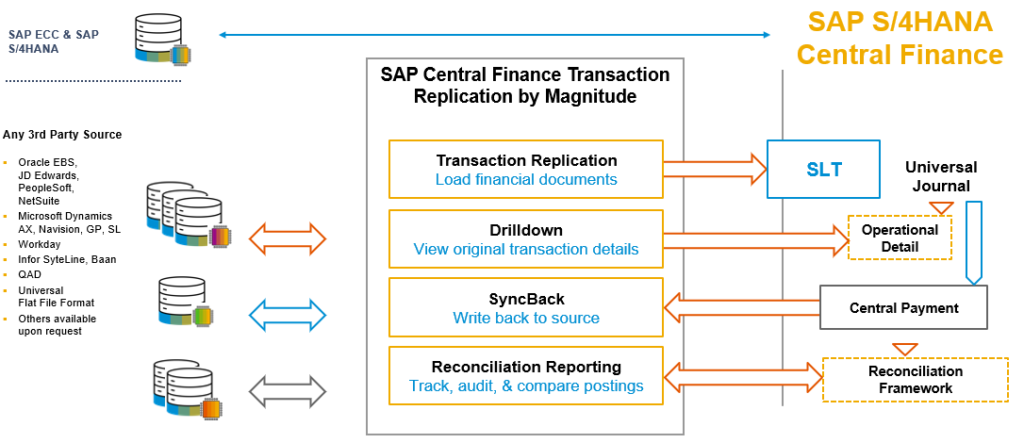 Figure 19 – Central Finance Data Reconciliation Reporting
