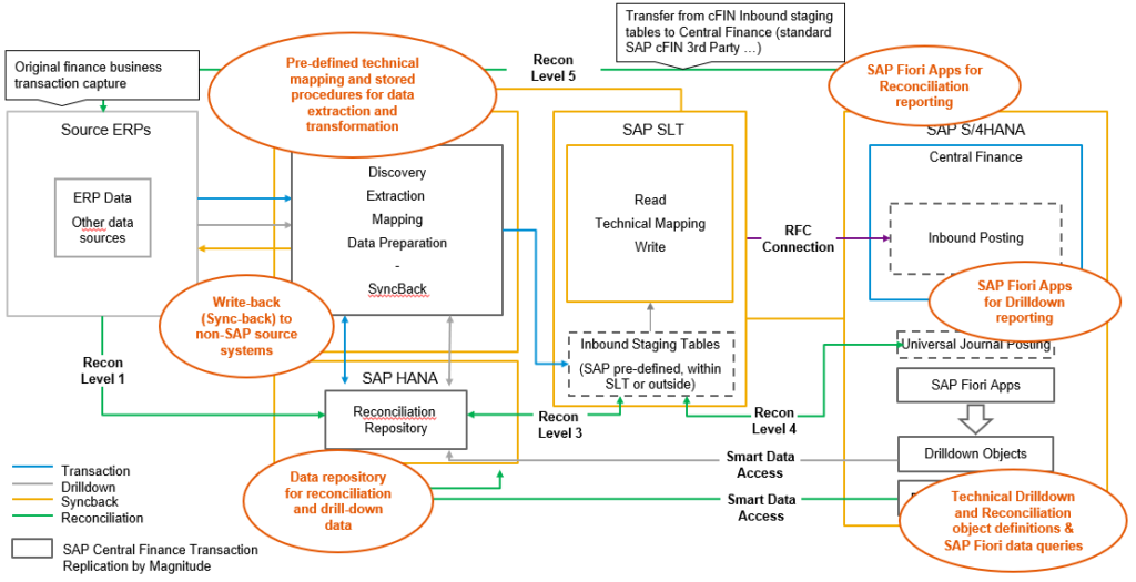 Figure 21 – Central Finance How it Works