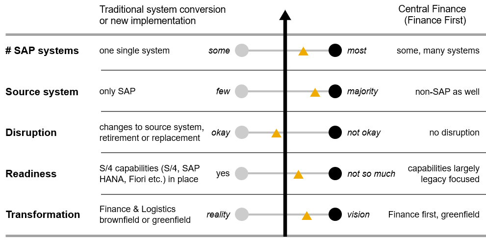 Figure 22 – Scenarios for Moving to Central Finance