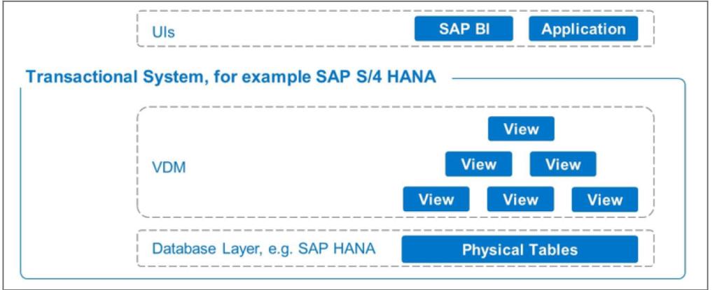 Creating Customized Menus and Tiles with SAP S/4HANA Embedded Analytics ...
