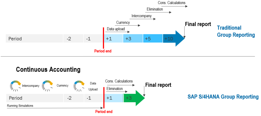 Figure 4 – SAP S4HANA Continuous Accounting and Group Reporting