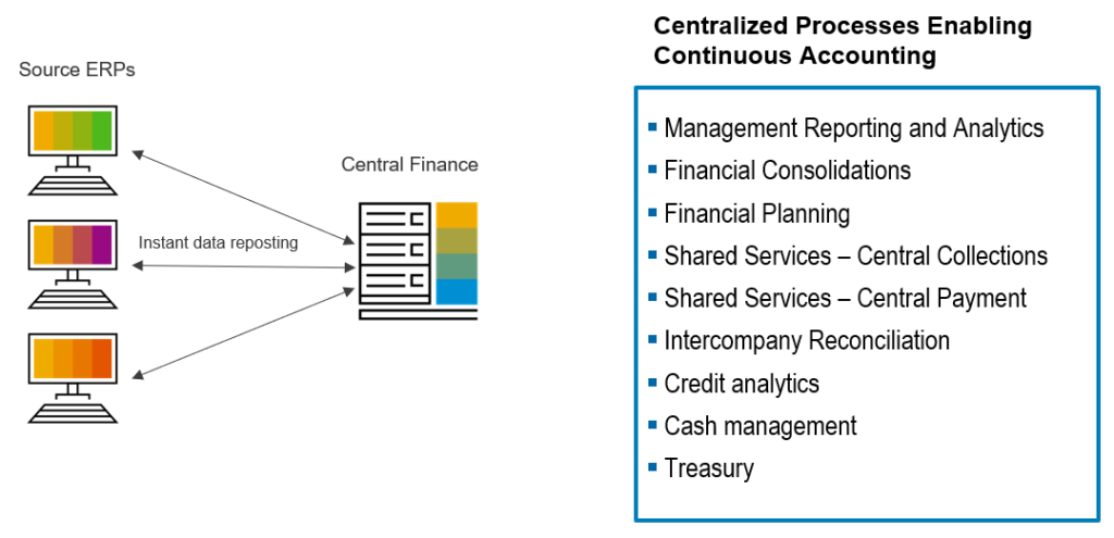 Figure 7 – Centralized Processes Enabling Continuous Accounting