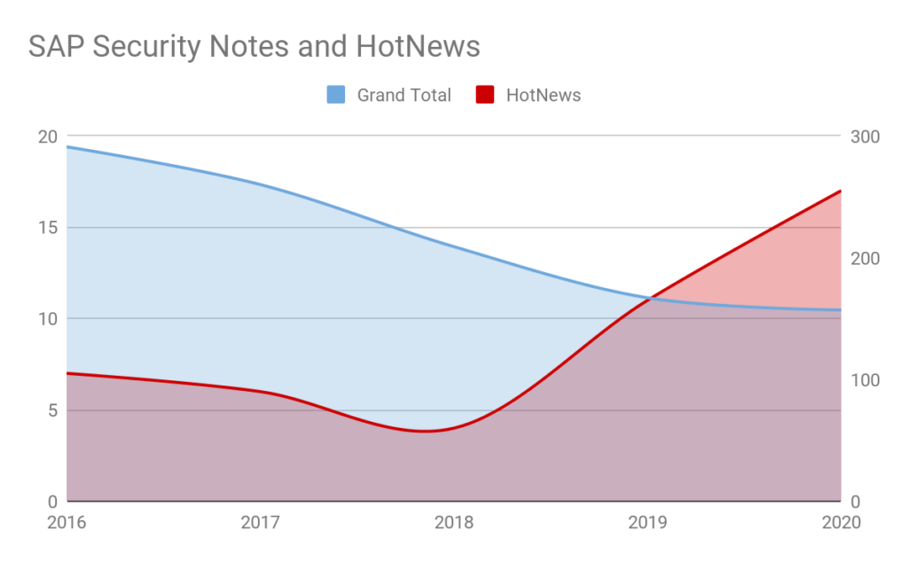 Figure 1: Evolution of SAP Security Notes over the past 5 years