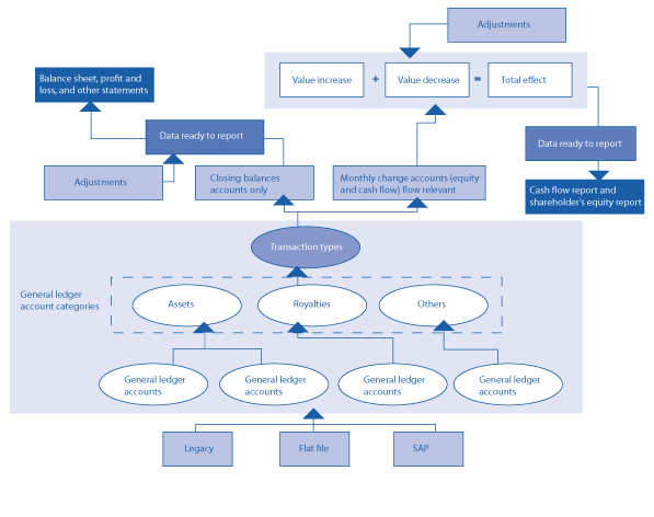 Figure 1—SAP S/4 HANA Cash Flow Process Overview