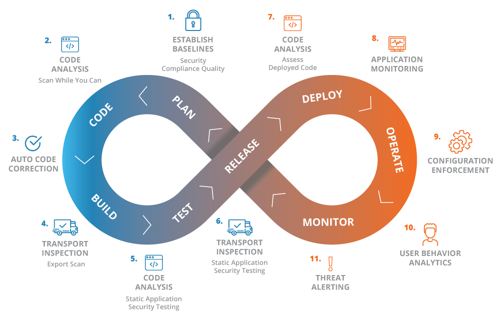 Figure 4: A programmatic approach to security and compliance for SAP Applications