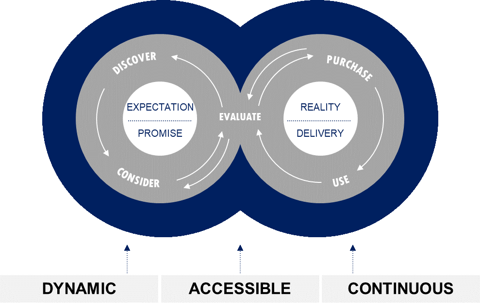 Figure 1—The New Customer Journey