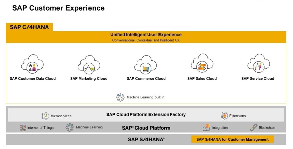 Figure 3—SAP C/4HANA Platform Capabilities 