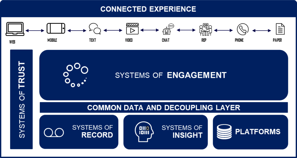 Figure 4—The Connected Experience Architecture