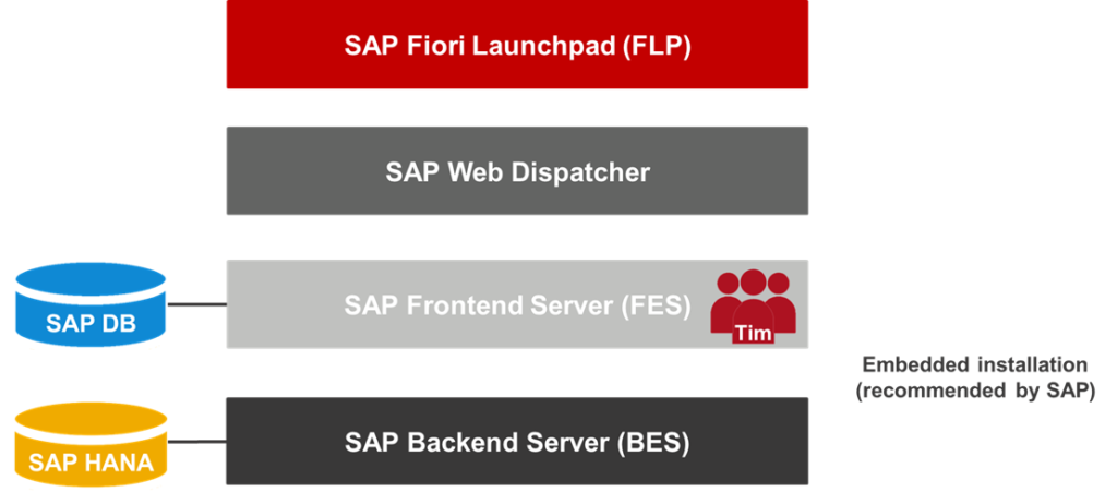Figure 1 SAP Fiori Architecture