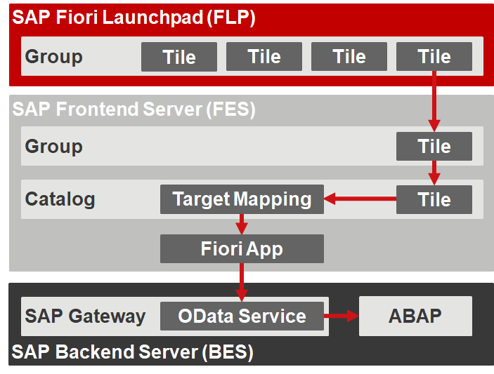 Figure 2 SAP Fiori — Flow of Authorization Checks