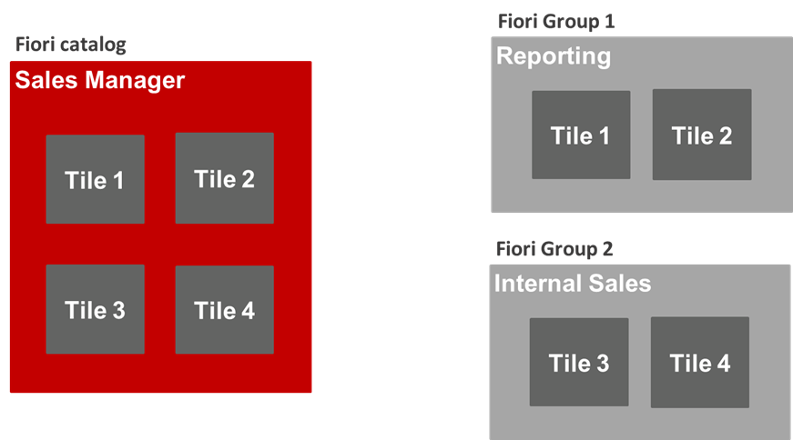 Figure 5 SAP Fiori Catalogs and Groups