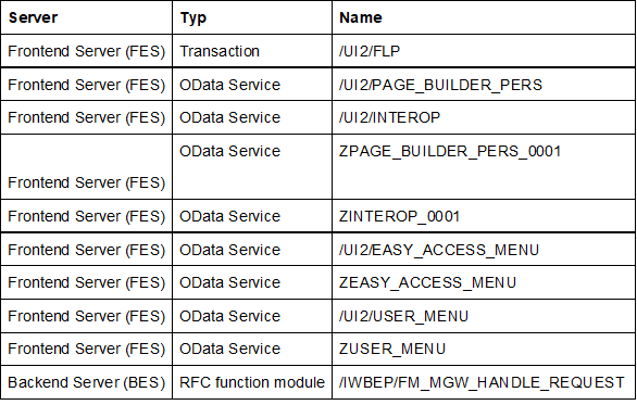 Table 1 Recommended authorizations