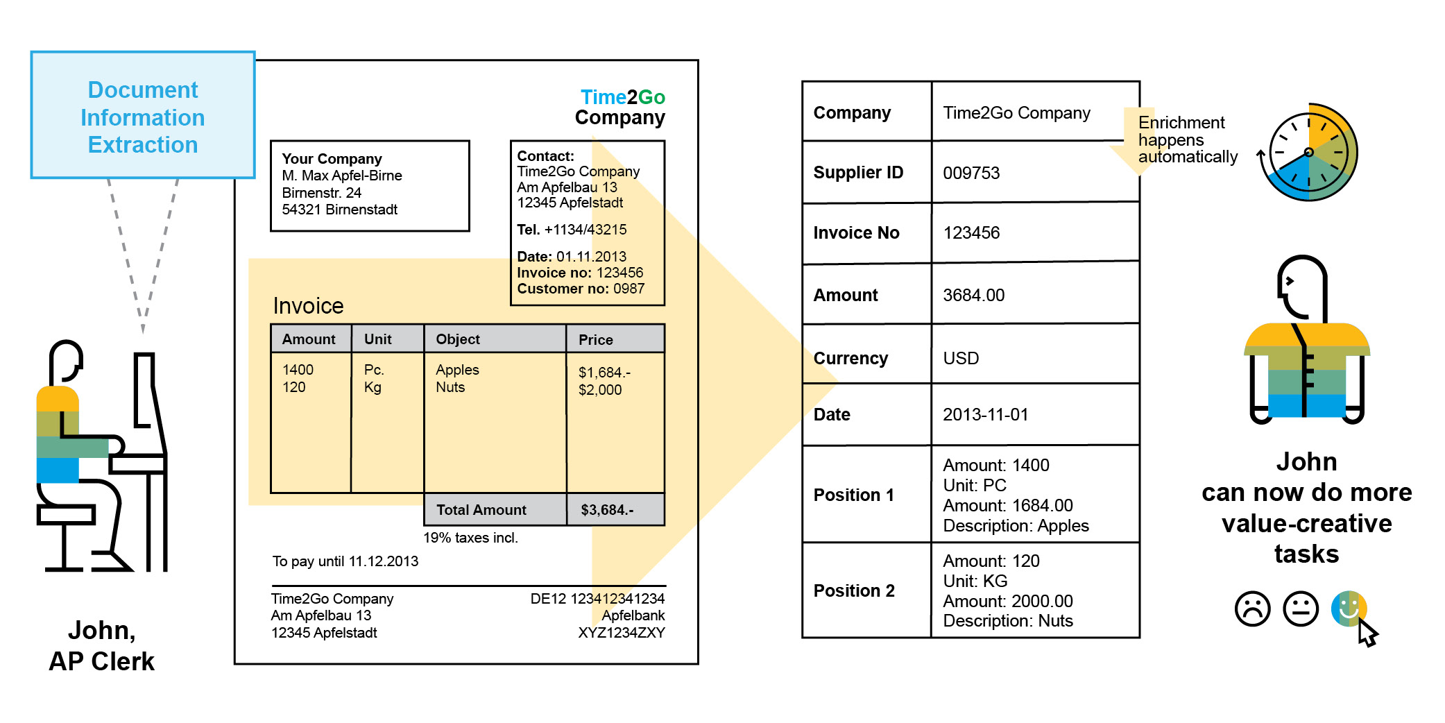 Figure 5 — In this example, the Document Information Extraction service can extract, structure, and enrich information from invoices 