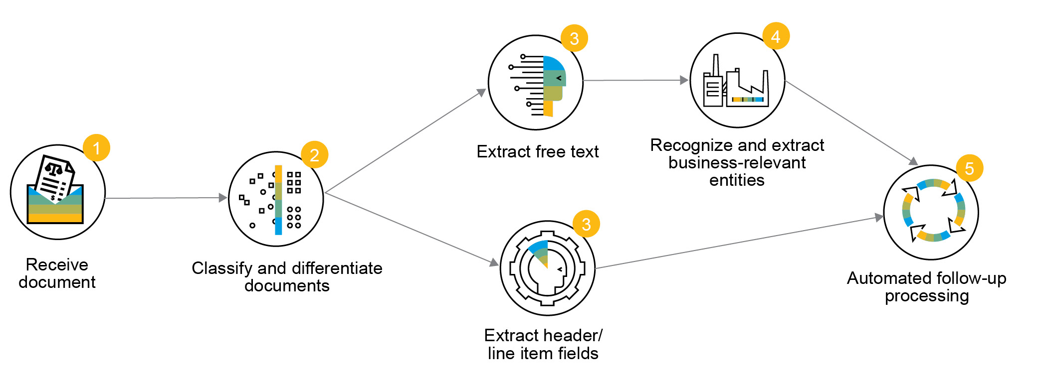 Figure 6 — The services offered as part of the Business Document Processing portfolio together can form a powerful end-to-end process based on machine learning