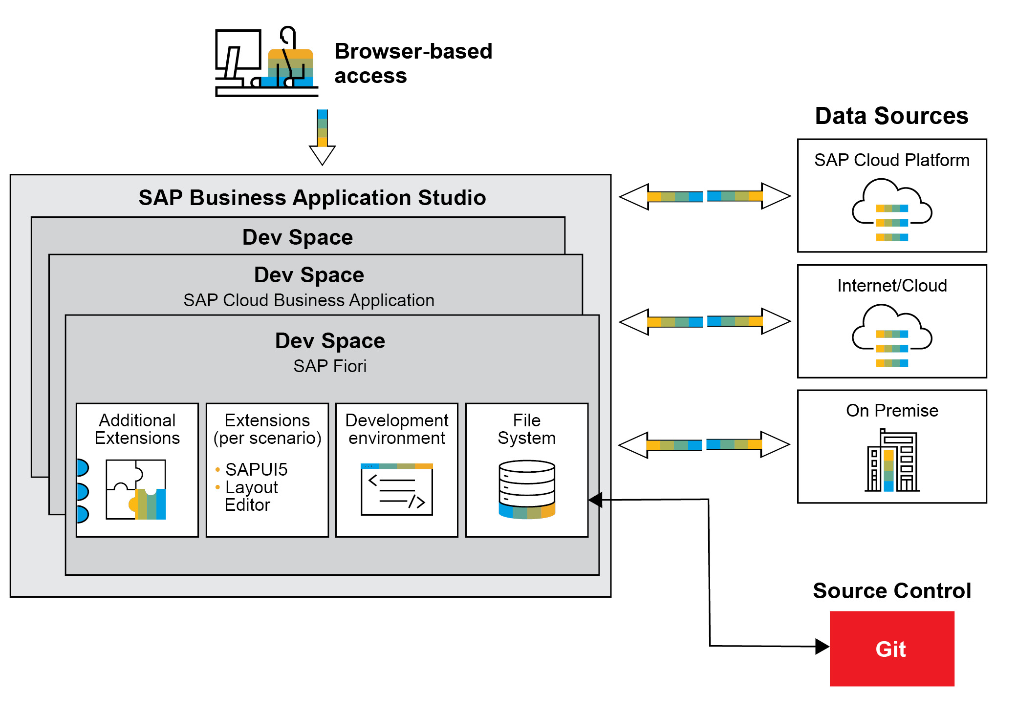 Figure 1 — An overview of the SAP Business Application Studio architecture