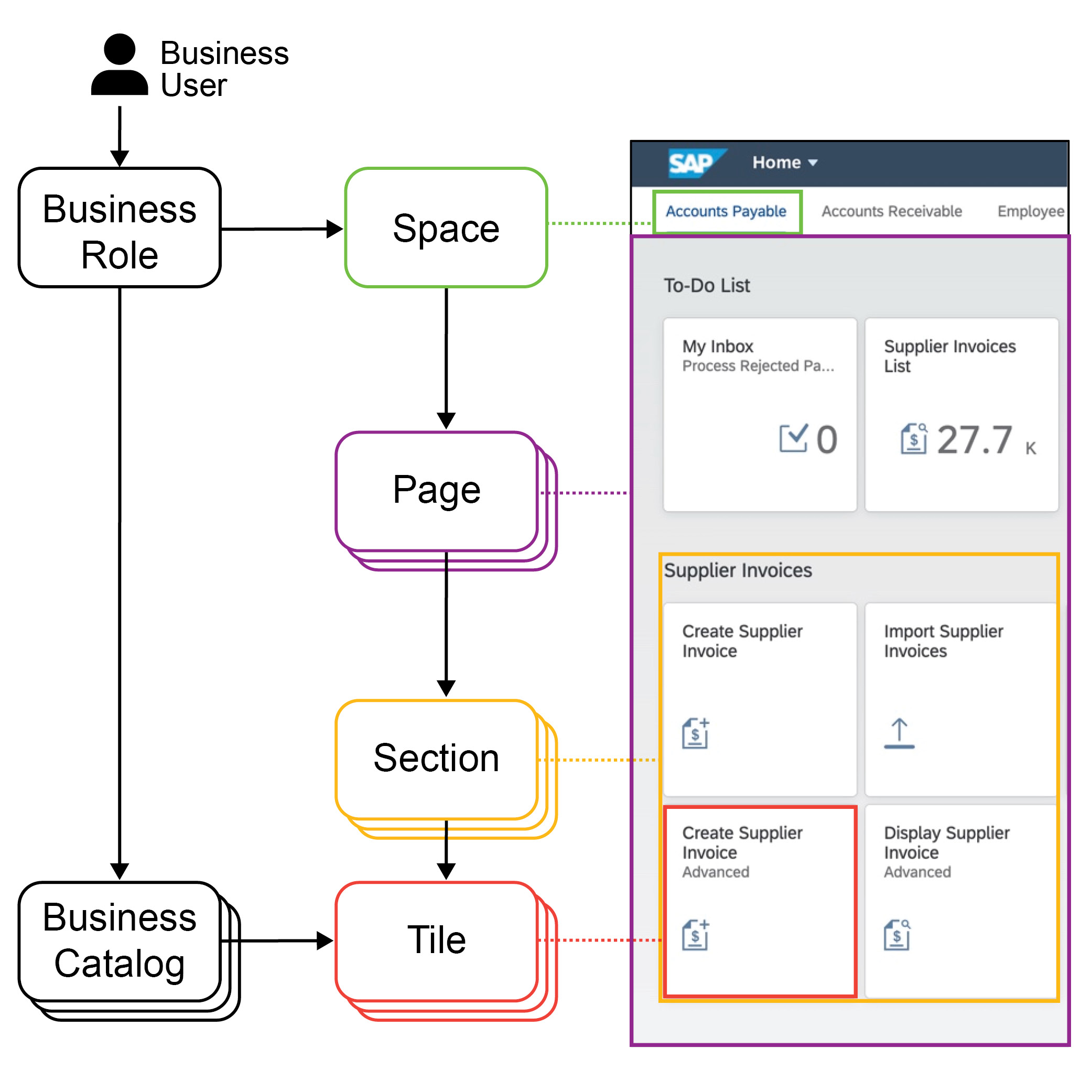 Figure 35 — New development artifacts help structure the process of creating a launchpad for SAP Fiori applications