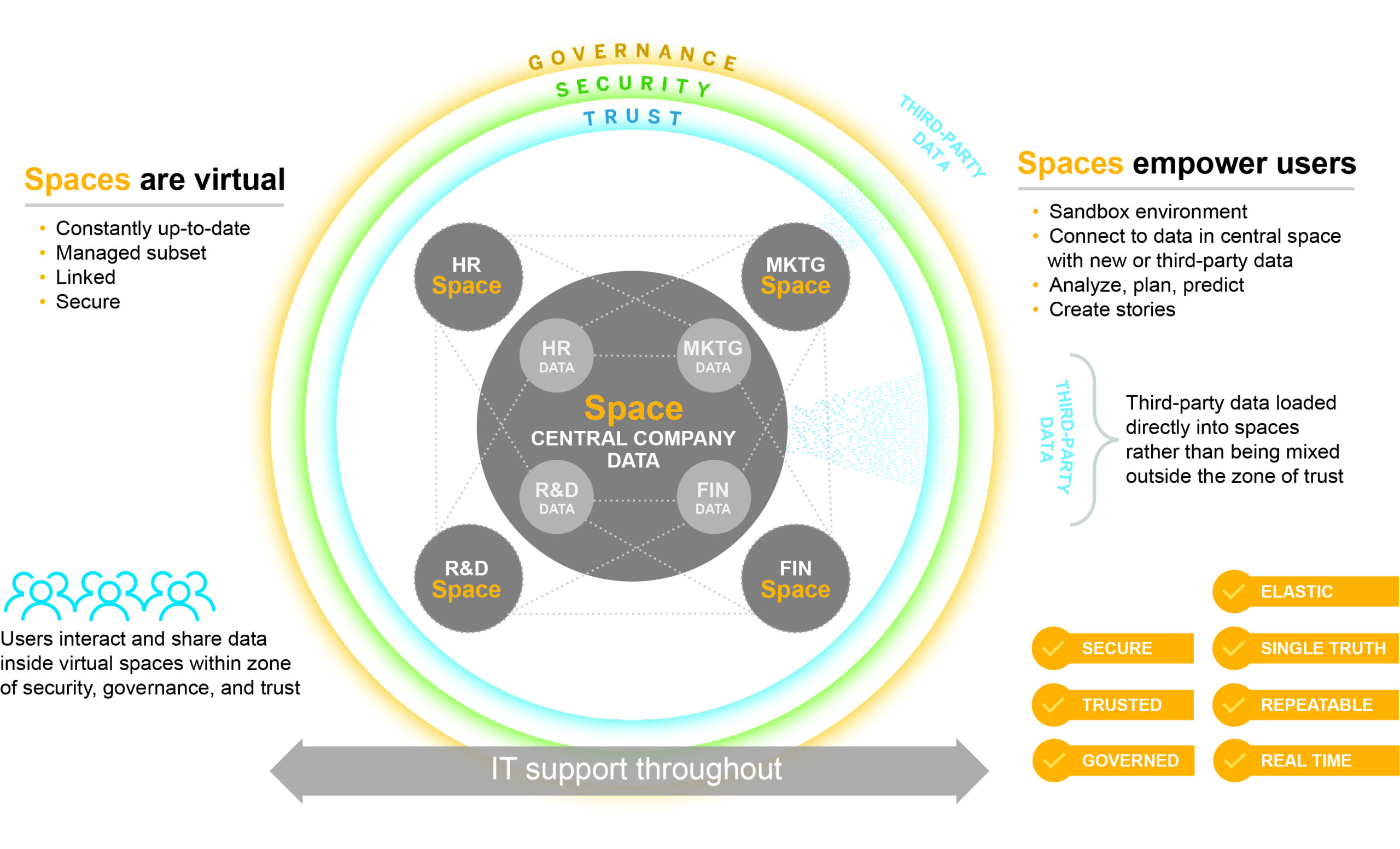 Figure 2 — SAP Data Warehouse Cloud includes a “spaces” concept that empowers users to access and enhance information