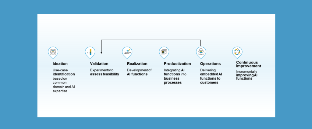 SAP AI Strategy Figure 2