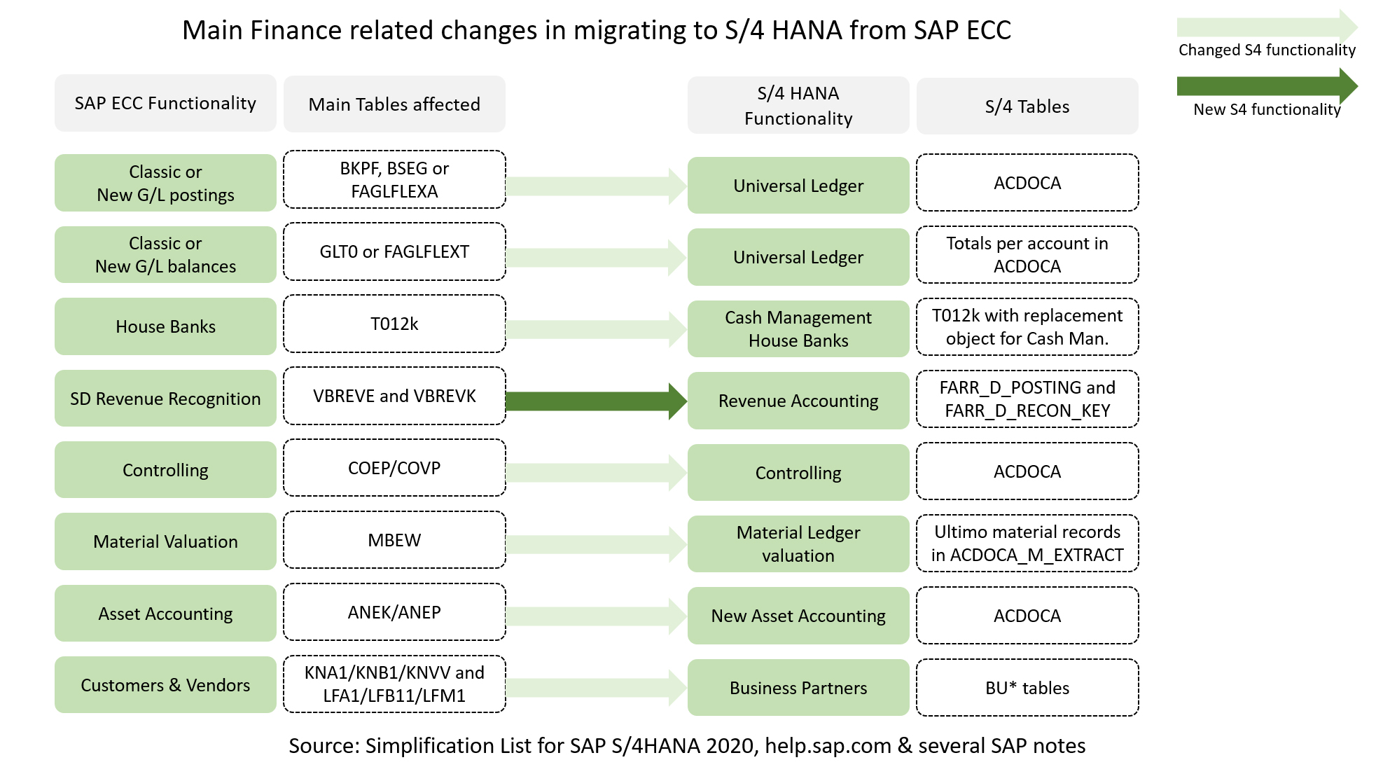 Main Finance - SAP S/4HANA Migration Figure