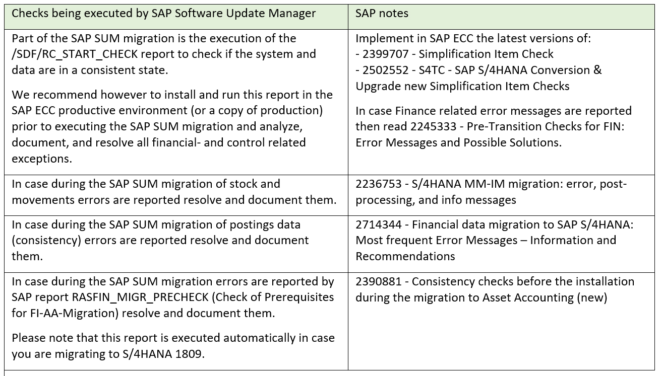 Table 1 - Checks Executed by SAP SAP S/4HANA Software Update Manager