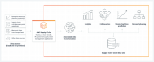 Supply chain platforms