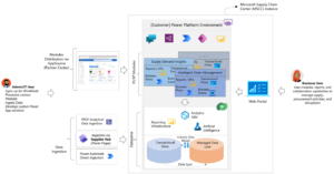 Supply chain platforms