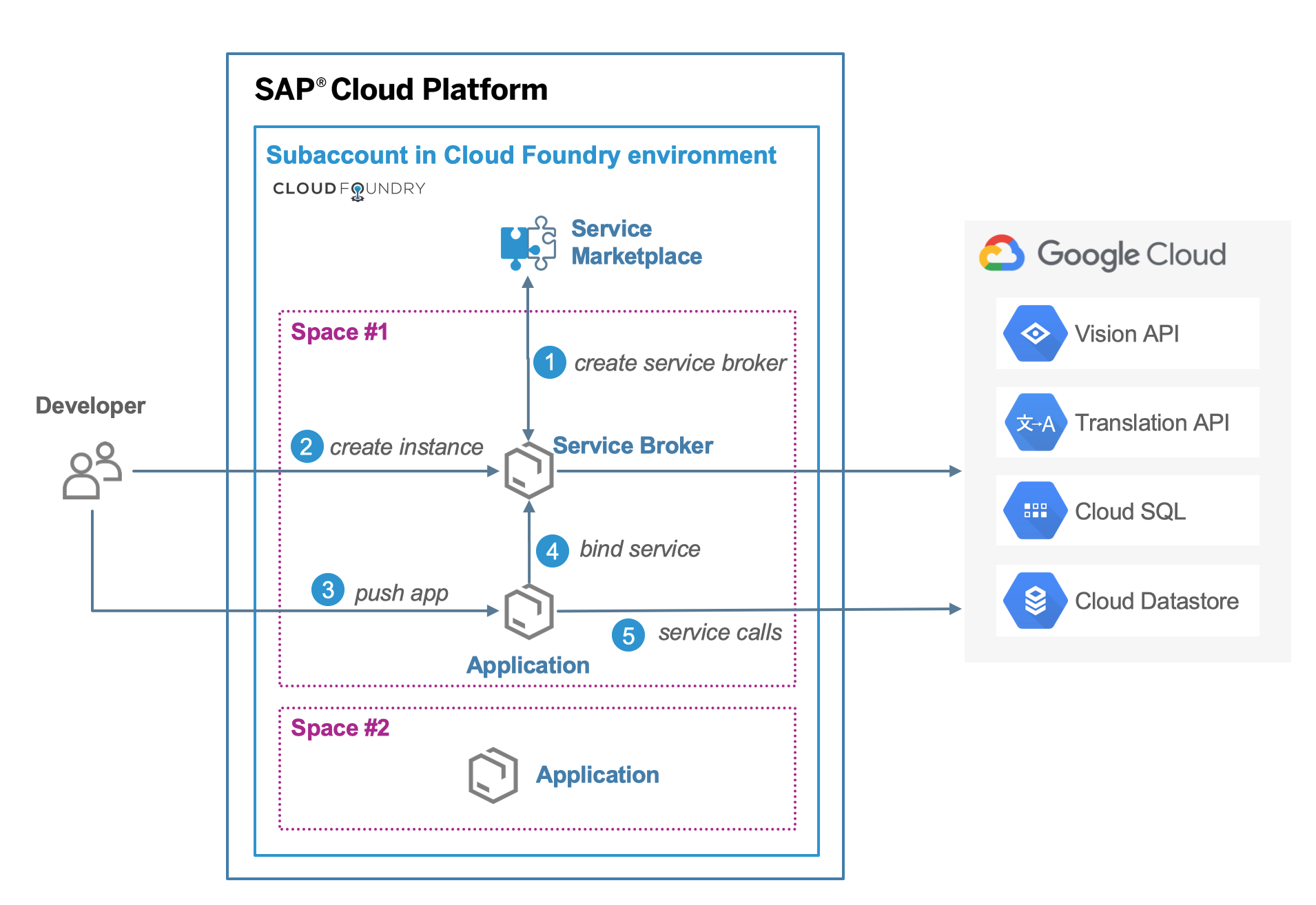 Diagram Figure 2 – Accessing hyperscaler services in Multi-Cloud Foundry using service brokers