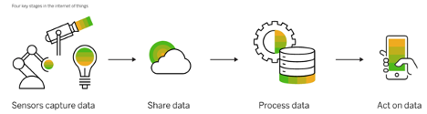 sap iot image