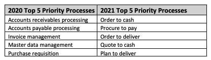 Process automation focus areas