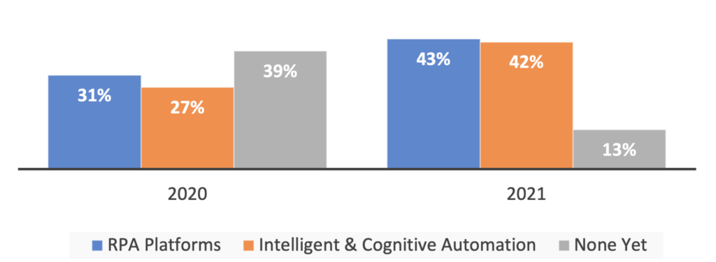 Process automation adoption