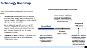 Process Automation Roadmap