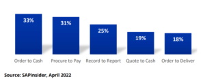 Process Automation
