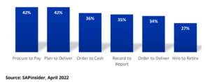 Supply Chain Process Automation