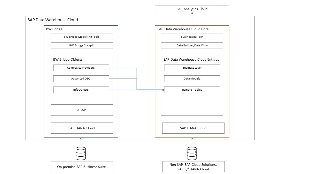 sap cloud