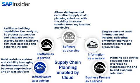 Cloud planning