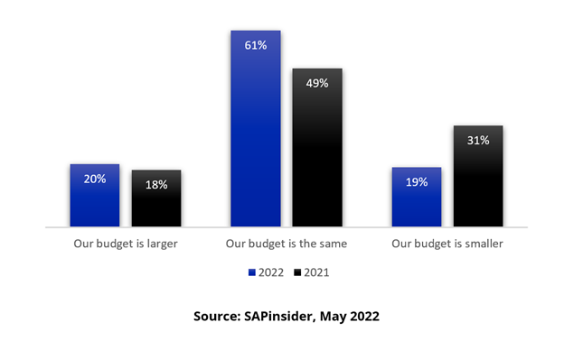 GRC Leadership budgets