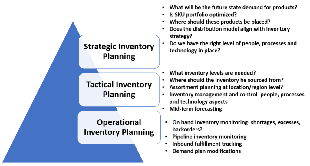 Inventory Planning