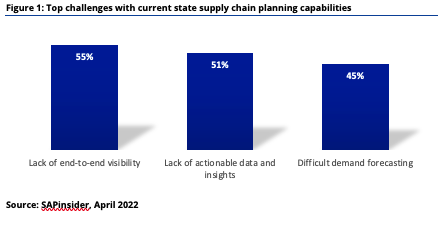 Supply Chain Planning Cloud