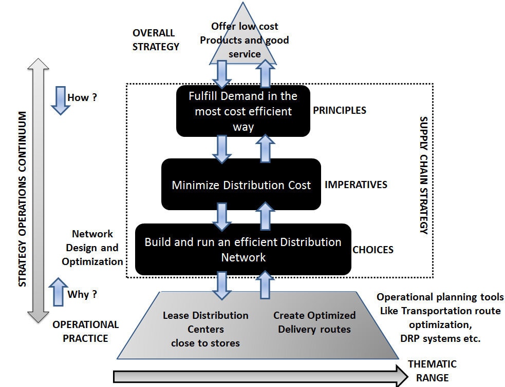 Network Optimization Strategy