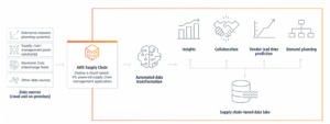 AWS Supply Chain SAP IBP