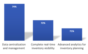 Data Management Inventory Management
