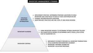 Inventory Strategy