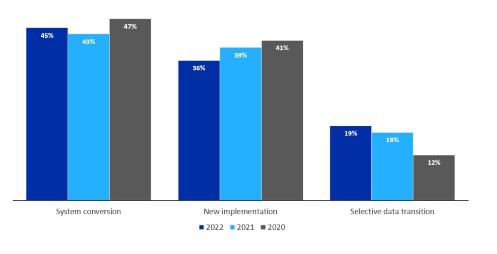 Chart of SAP S/4HANA Deployment Model Choice Trends