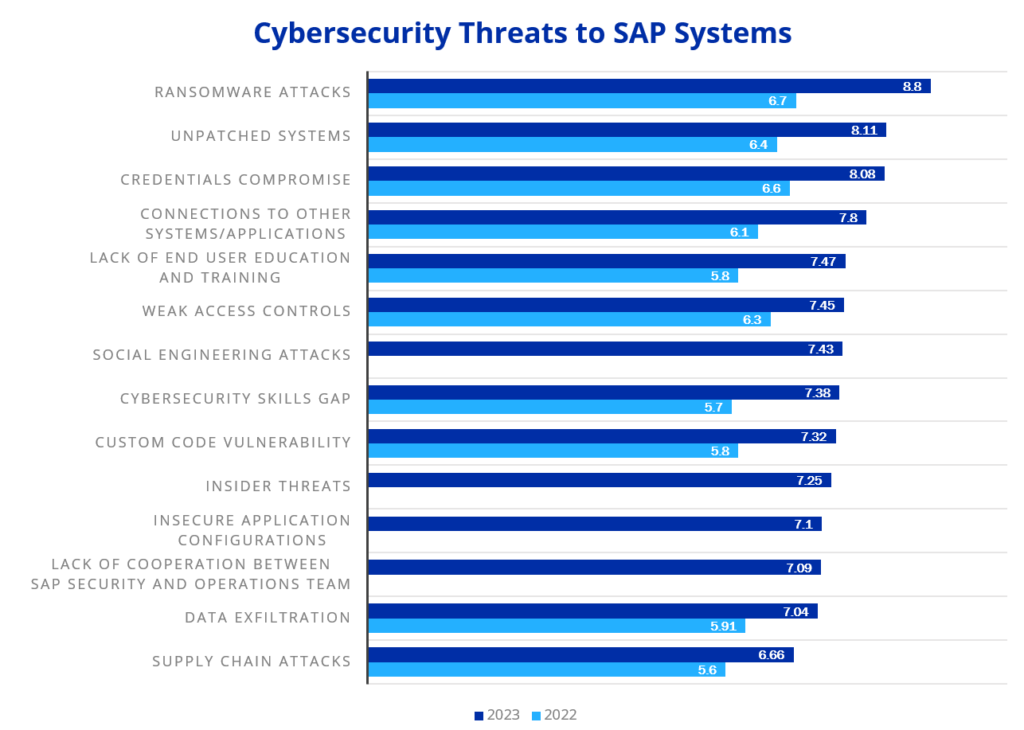 2023 Cybersecurity Threats Chart